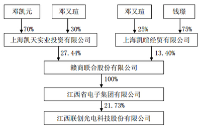 江西联创光电公告:实际控制人仍为邓凯元