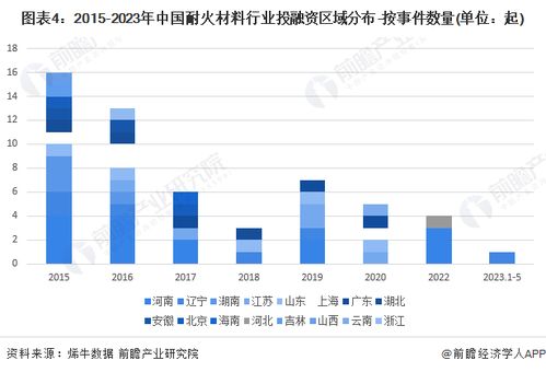 启示2023 中国耐火材料行业投融资及兼并重组分析 附投融资汇总和兼并重组等