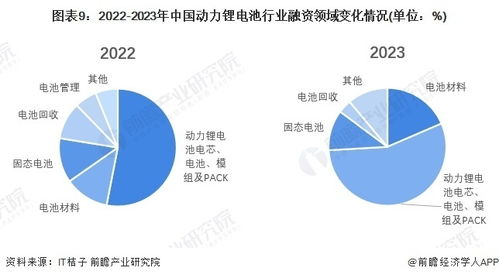 启示2024 中国动力锂电池行业投融资及兼并重组分析 附投融资汇总及兼并重组等