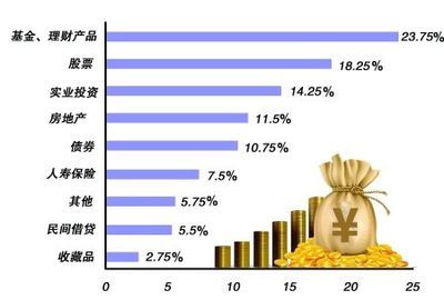 一成居民愿投资房产 创三年来最低_市场动态_新浪房产_新浪网